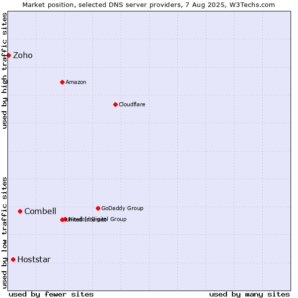 Market position of Combell vs. Hoststar vs. Zoho