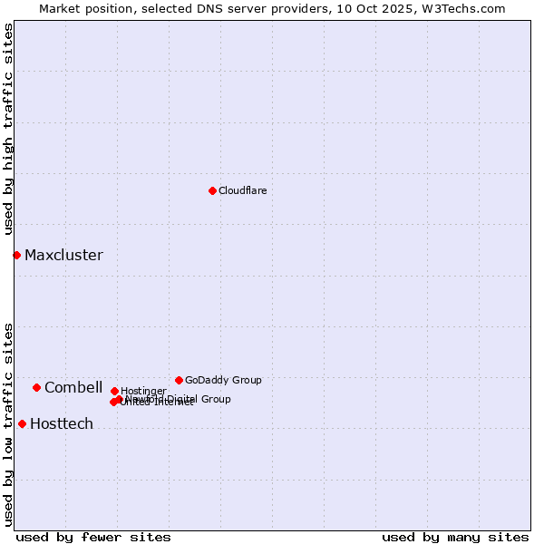 Market position of Combell vs. Hosttech vs. Maxcluster