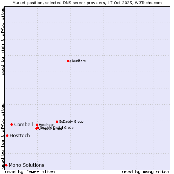 Market position of Combell vs. Hosttech vs. Mono Solutions