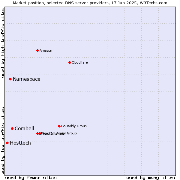 Market position of Combell vs. Namespace vs. Hosttech