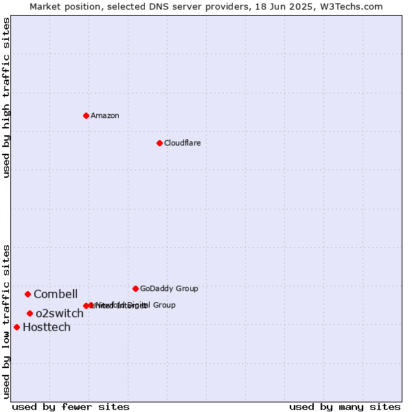 Market position of o2switch vs. Combell vs. Hosttech