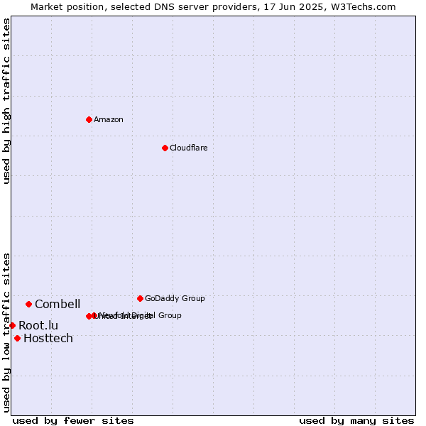 Market position of Combell vs. Hosttech vs. Root.lu