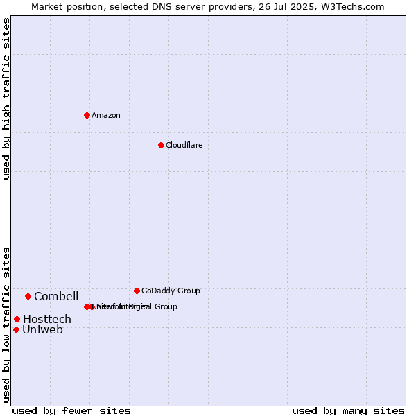 Market position of Combell vs. Hosttech vs. Uniweb