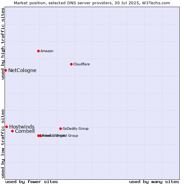 Market position of Combell vs. Hostwinds vs. NetCologne