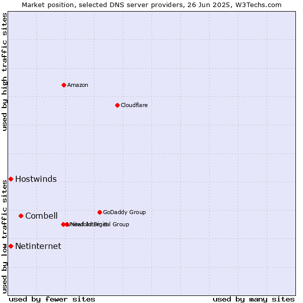 Market position of Combell vs. Hostwinds vs. Netinternet