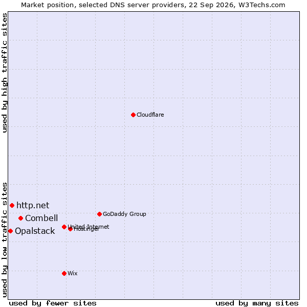 Market position of Combell vs. http.net vs. Opalstack