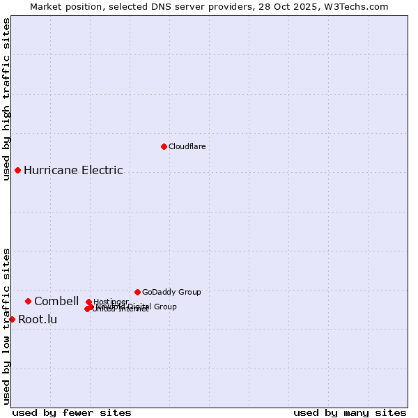 Market position of Combell vs. Hurricane Electric vs. Root.lu