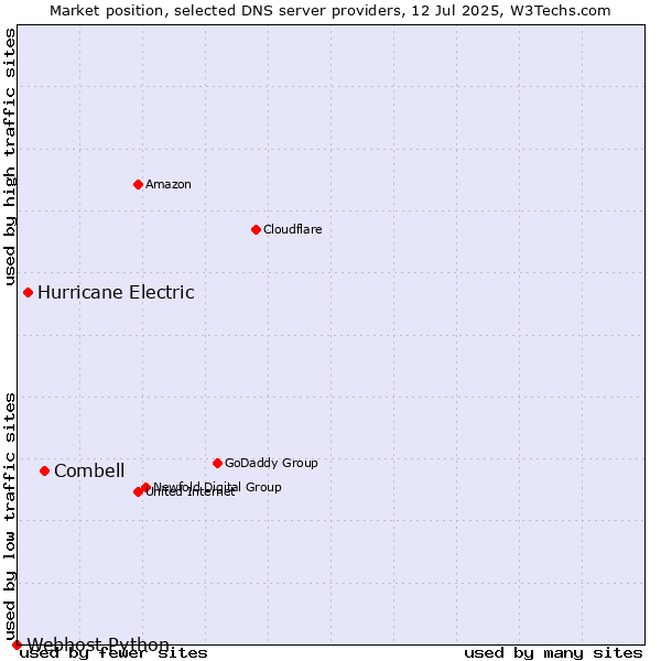 Market position of Combell vs. Hurricane Electric vs. Webhost Python