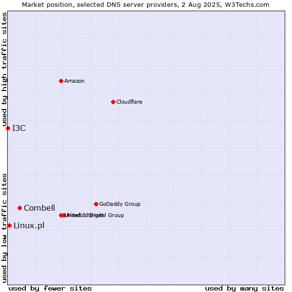 Market position of Combell vs. Linux.pl vs. I3C
