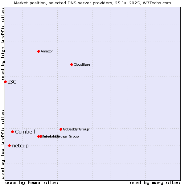 Market position of Combell vs. netcup vs. I3C