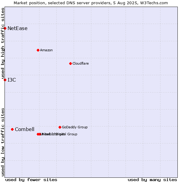 Market position of Combell vs. I3C vs. NetEase