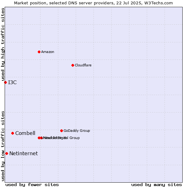 Market position of Combell vs. Netinternet vs. I3C