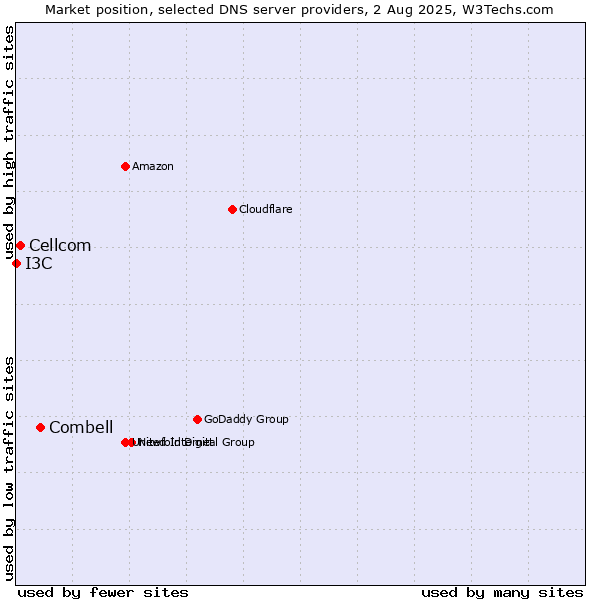 Market position of Combell vs. Cellcom vs. I3C