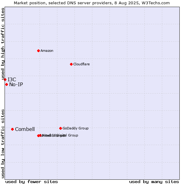 Market position of Combell vs. No-IP vs. I3C
