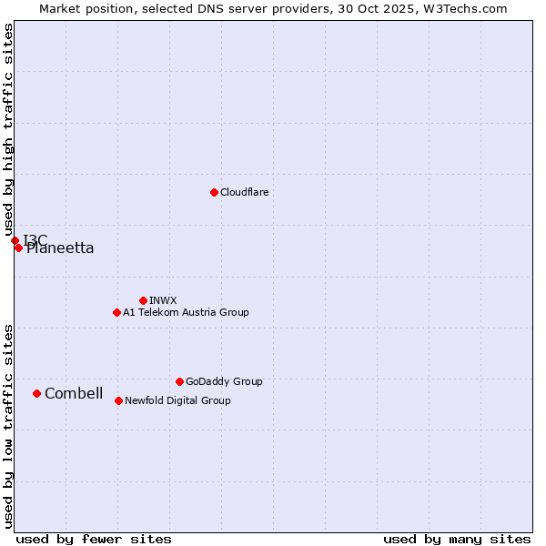Market position of Combell vs. Planeetta vs. I3C