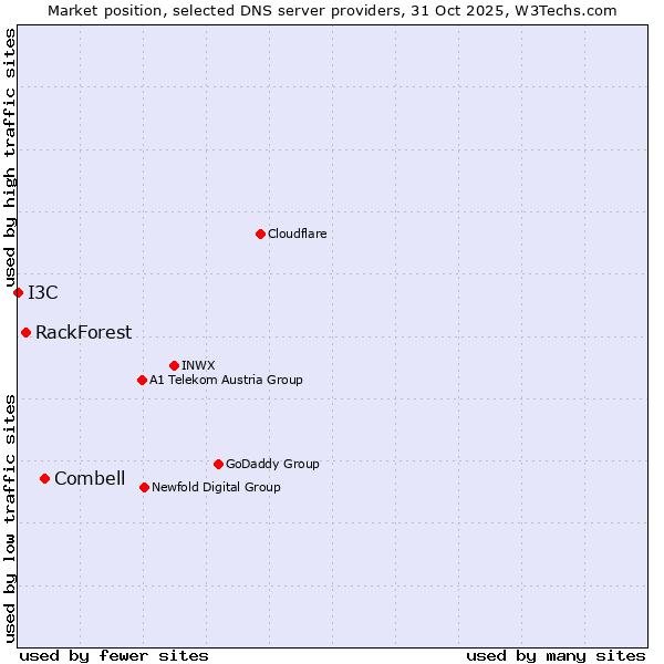 Market position of Combell vs. RackForest vs. I3C