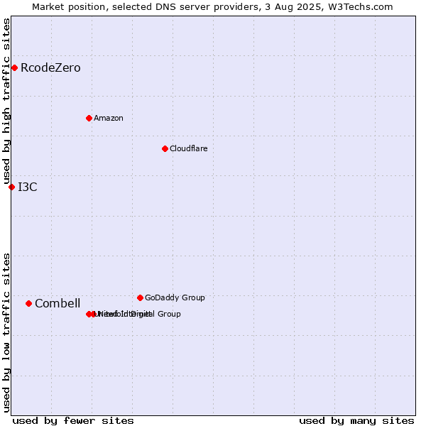 Market position of Combell vs. RcodeZero vs. I3C