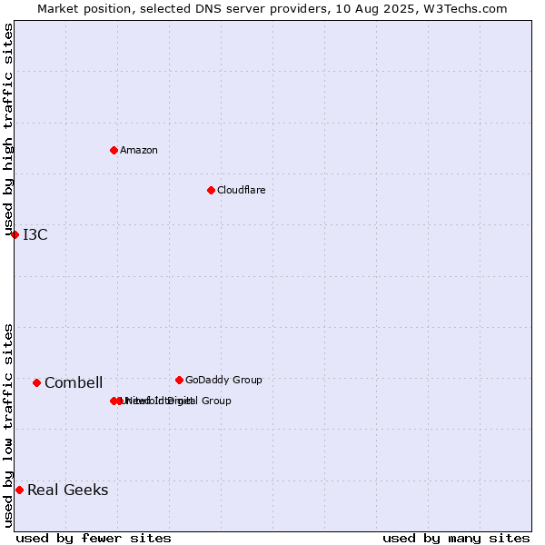 Market position of Combell vs. Real Geeks vs. I3C