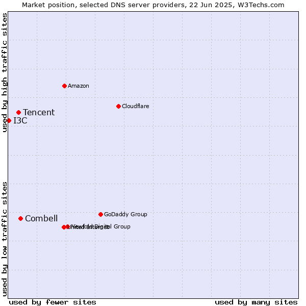 Market position of Combell vs. Tencent vs. I3C