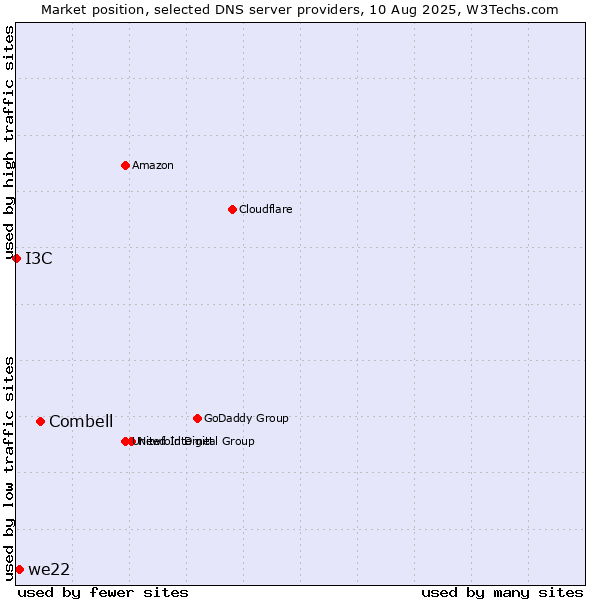 Market position of Combell vs. we22 vs. I3C