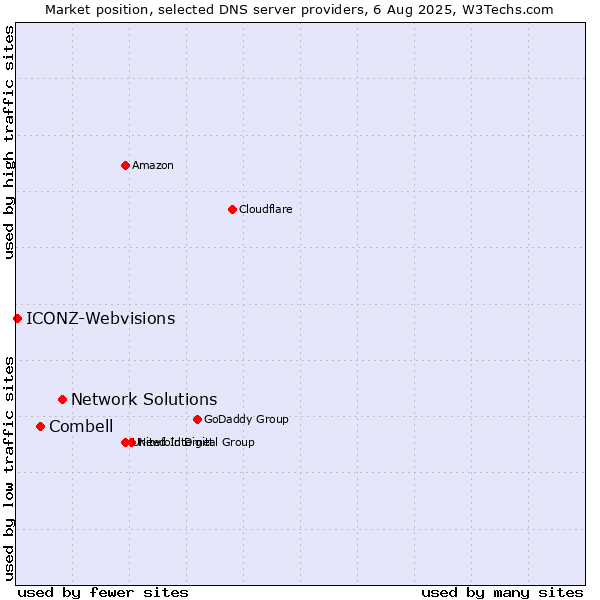 Market position of Network Solutions vs. Combell vs. ICONZ-Webvisions