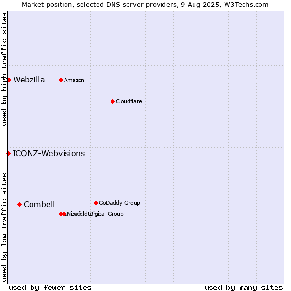 Market position of Combell vs. Webzilla vs. ICONZ-Webvisions