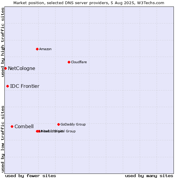 Market position of Combell vs. IDC Frontier vs. NetCologne