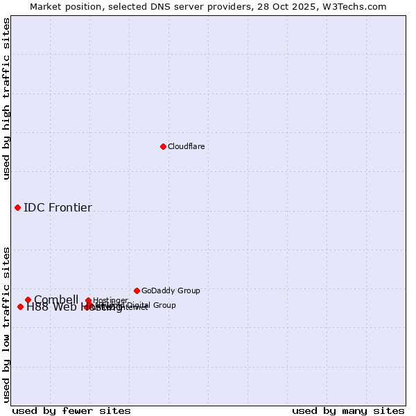 Market position of Combell vs. H88 Web Hosting vs. IDC Frontier