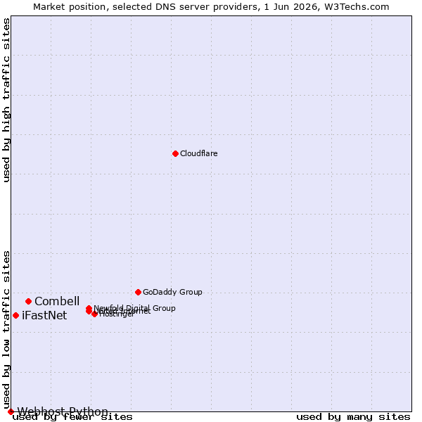 Market position of Combell vs. iFastNet vs. Webhost Python