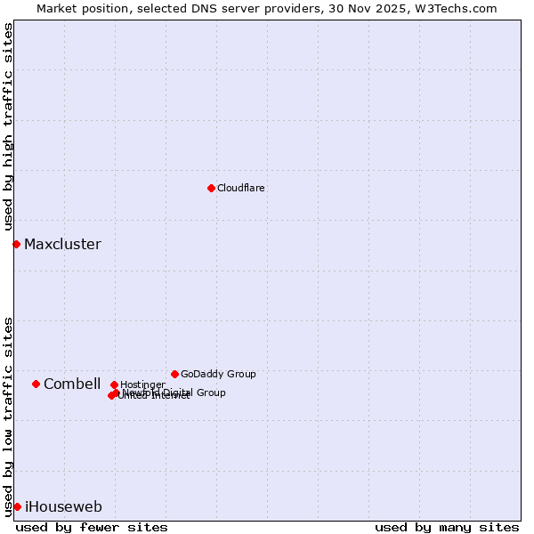 Market position of Combell vs. iHouseweb vs. Maxcluster