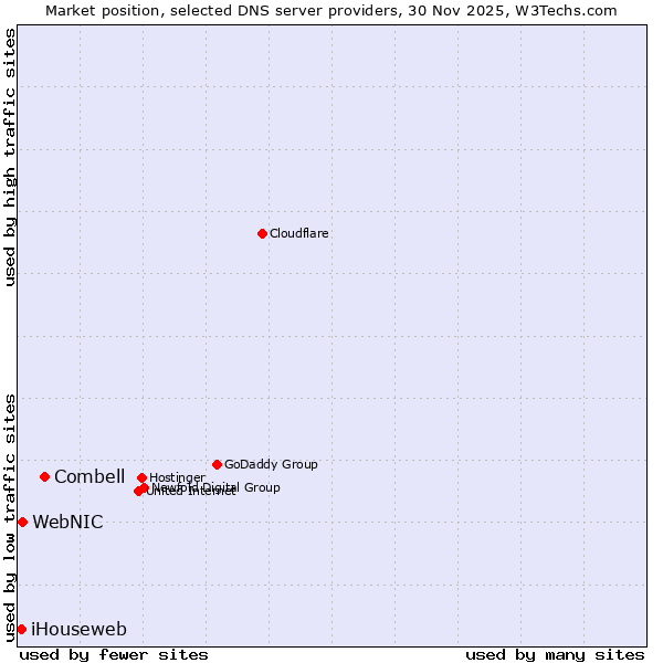 Market position of Combell vs. WebNIC vs. iHouseweb