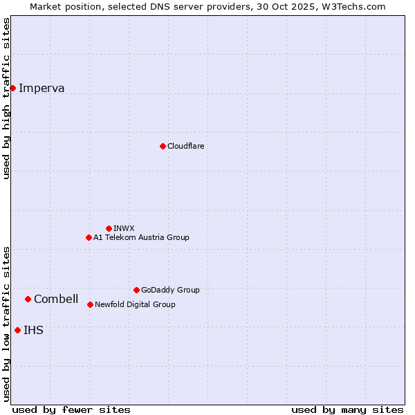 Market position of Combell vs. IHS vs. Imperva