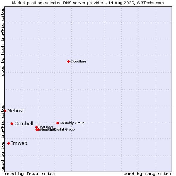 Market position of Combell vs. Imweb vs. Mehost