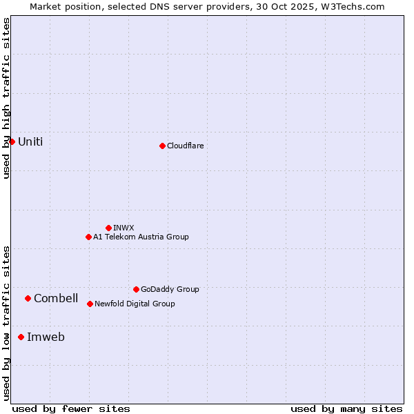 Market position of Combell vs. Imweb vs. Uniti