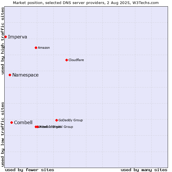 Market position of Combell vs. Namespace vs. Imperva