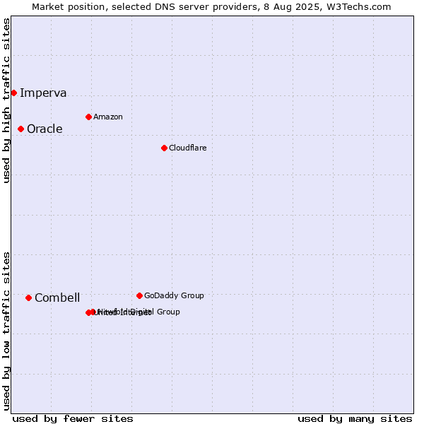 Market position of Combell vs. Oracle vs. Imperva