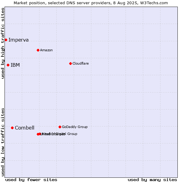 Market position of Combell vs. IBM vs. Imperva