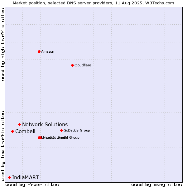Market position of Network Solutions vs. Combell vs. IndiaMART