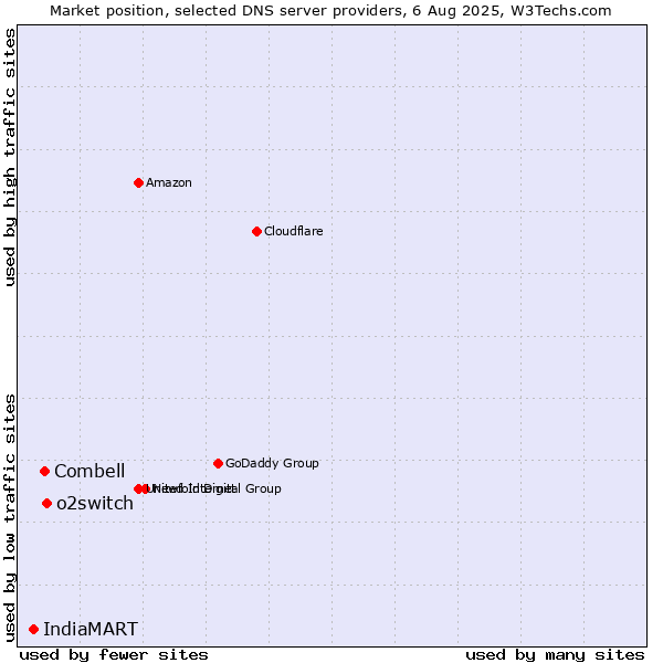 Market position of o2switch vs. Combell vs. IndiaMART