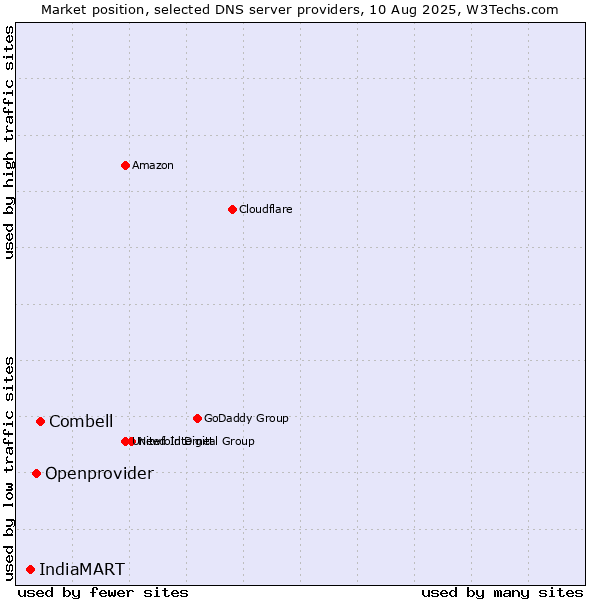 Market position of Combell vs. Openprovider vs. IndiaMART