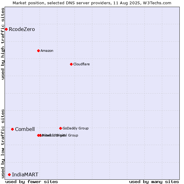 Market position of Combell vs. IndiaMART vs. RcodeZero