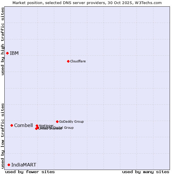Market position of Combell vs. IndiaMART vs. IBM