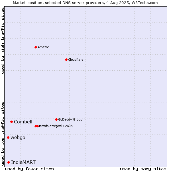 Market position of Combell vs. IndiaMART vs. webgo