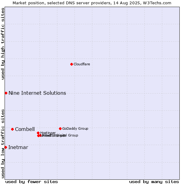 Market position of Combell vs. Nine Internet Solutions vs. Inetmar