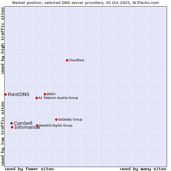 Market position of Infomaniak vs. Combell vs. PointDNS