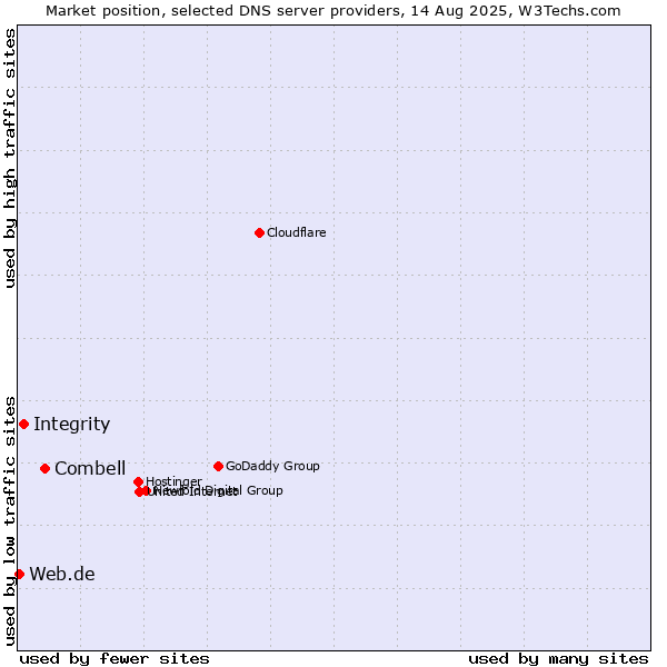 Market position of Combell vs. Integrity vs. Web.de