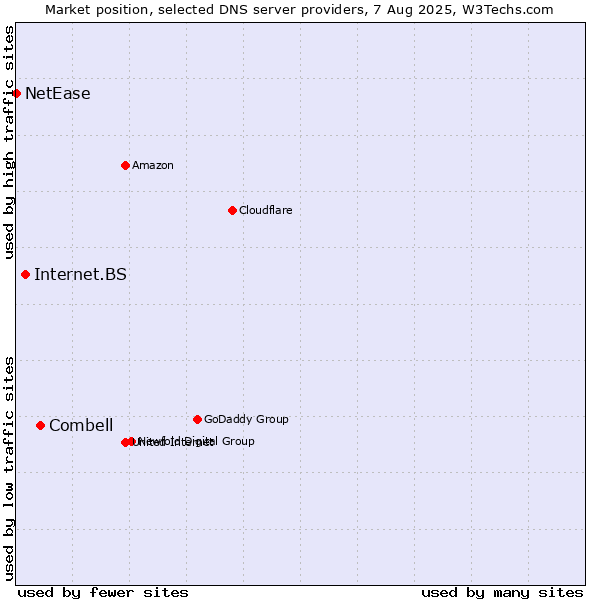 Market position of Combell vs. Internet.BS vs. NetEase