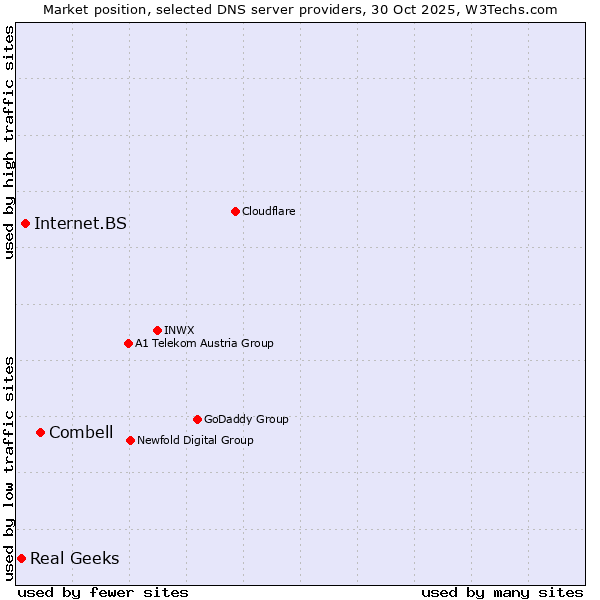 Market position of Combell vs. Internet.BS vs. Real Geeks
