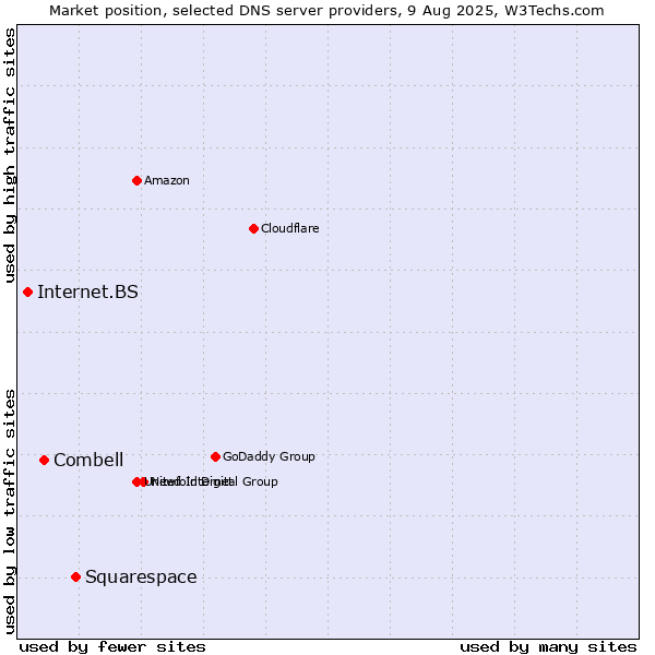 Market position of Squarespace vs. Combell vs. Internet.BS