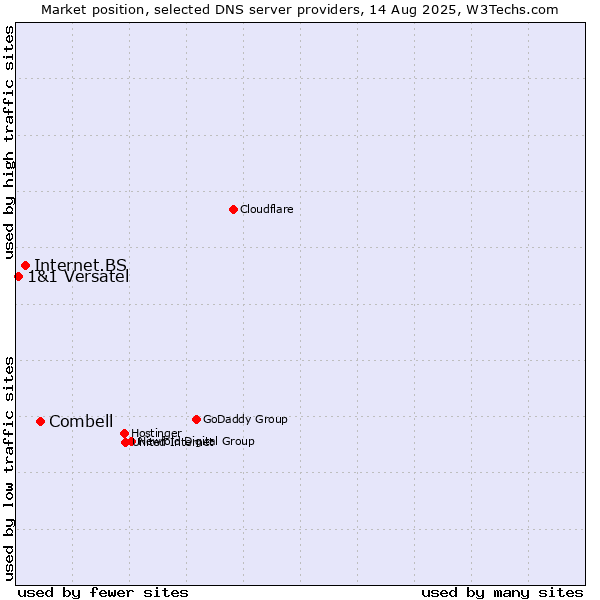 Market position of Combell vs. Internet.BS vs. 1&1 Versatel